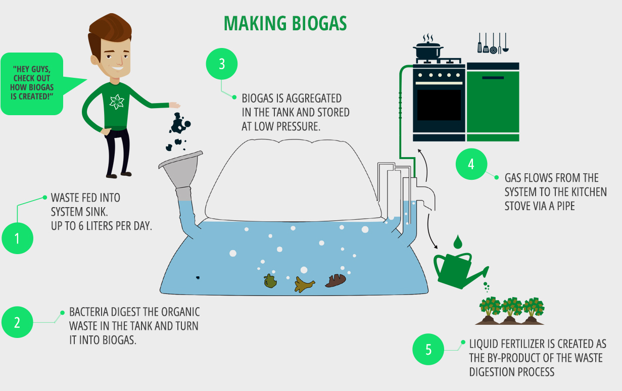 How Bio Gas work image